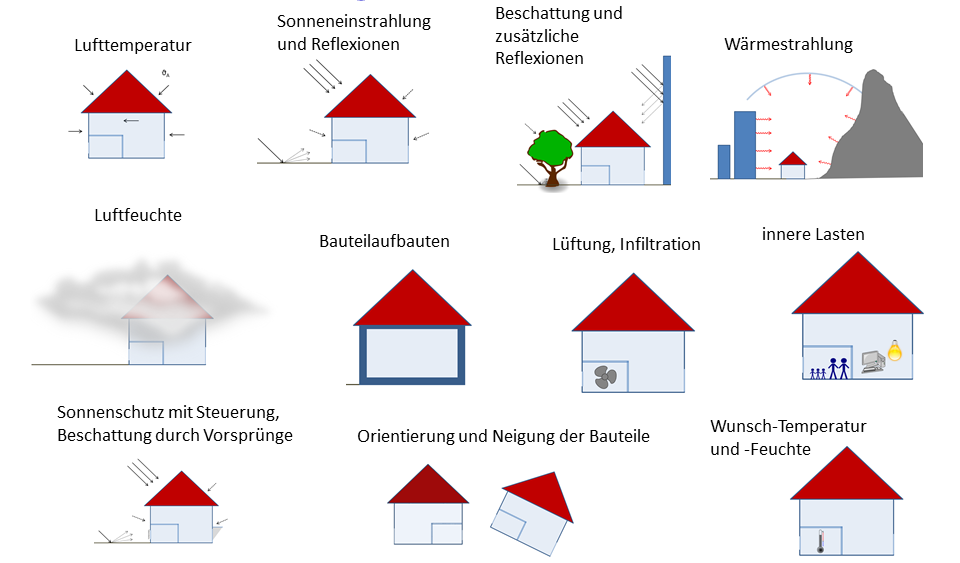 Kleine Bilder mit den berücksichtigten Einflüssen auf die Kühllast nach ÖNORM (Lufttemperatur, Sonneneinstrahlung etc.) Berücksichtigte Einflüsse auf die Kühllast